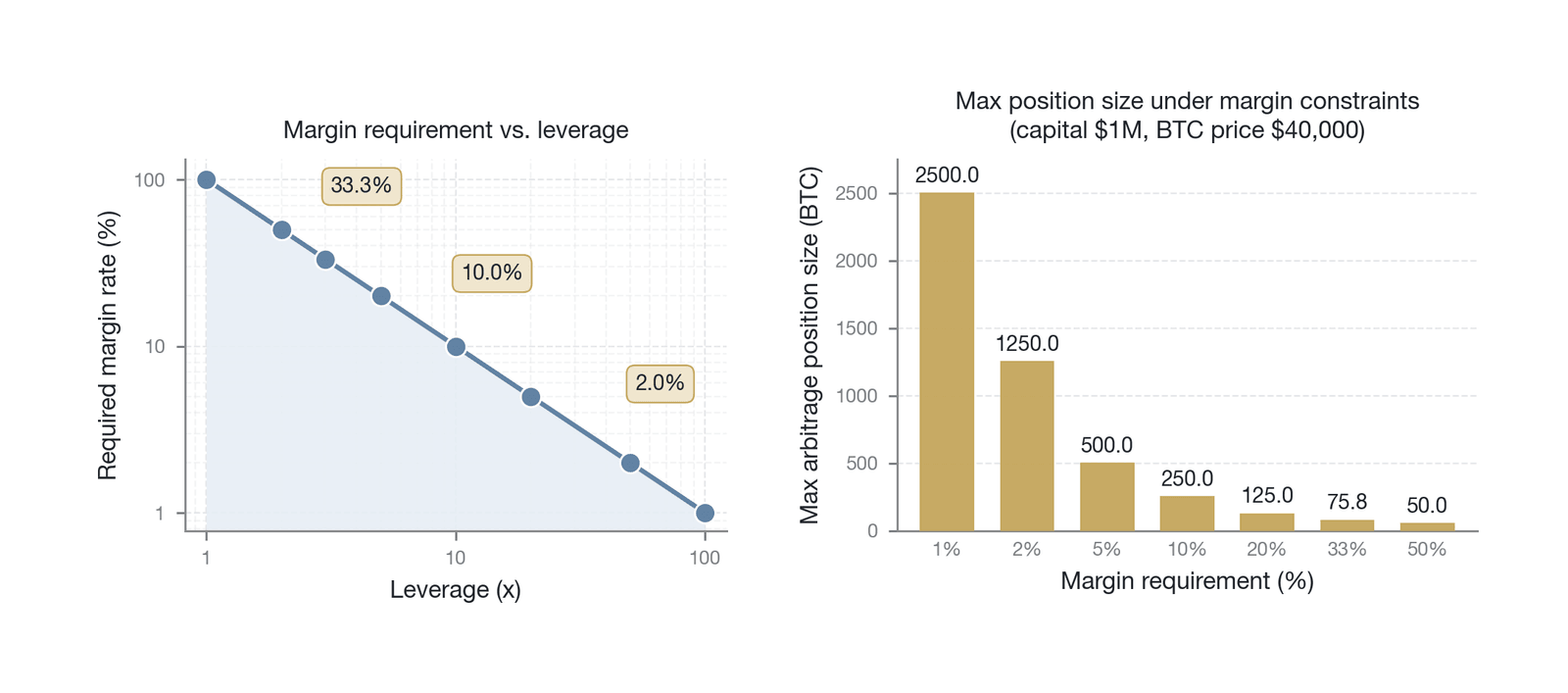 The relationship between leverage and margin requirements (Data source: drawn by the author)