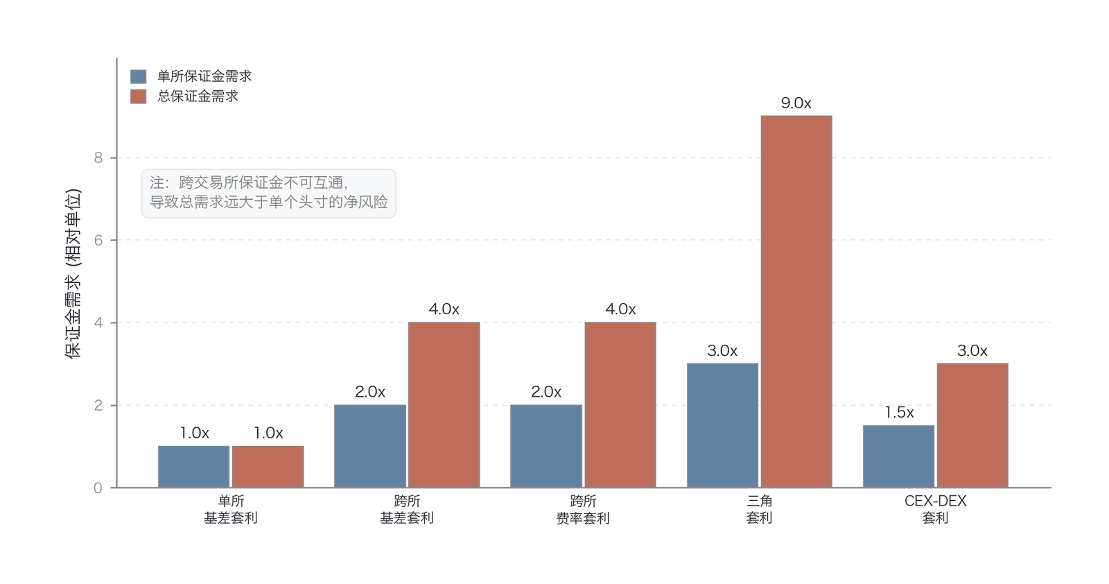 跨交易所保证金碎片化结构示意(数据来源:作者绘制的结构示意图;相对倍数为示意值,非实测数据)