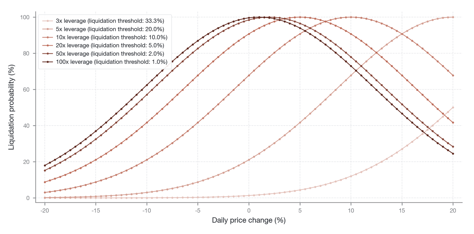 The relationship between the magnitude of intraday price movement and the probability of liquidation across leverage levels (Data source: drawn by the author; an illustration of modeling based on extreme value theory, not empirical data)