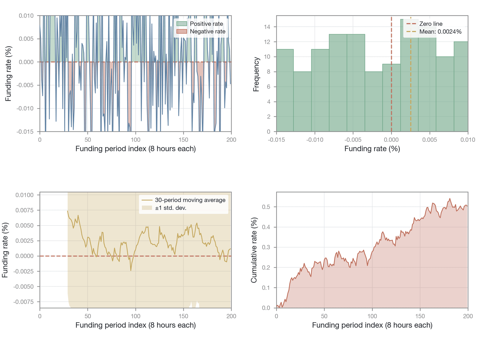 The statistical distribution and fat tails of the funding rate on BTC perpetual futures (Data source: drawn by the author; simulated/illustrative data based on extreme value theory, not empirical; for the fat-tail phenomenon shown, see Coinglass )