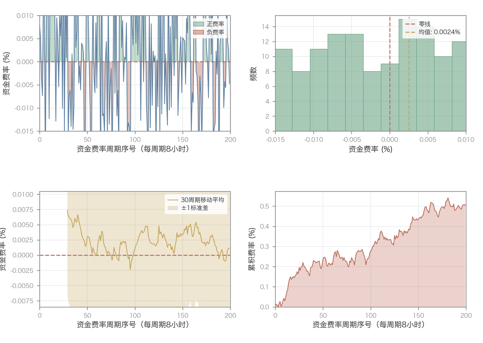 BTC 永续合约资金费率的统计分布与厚尾特征(数据来源:作者绘制;为基于极值理论的模拟/示意数据,非实测;所示厚尾现象参见 Coinglass )