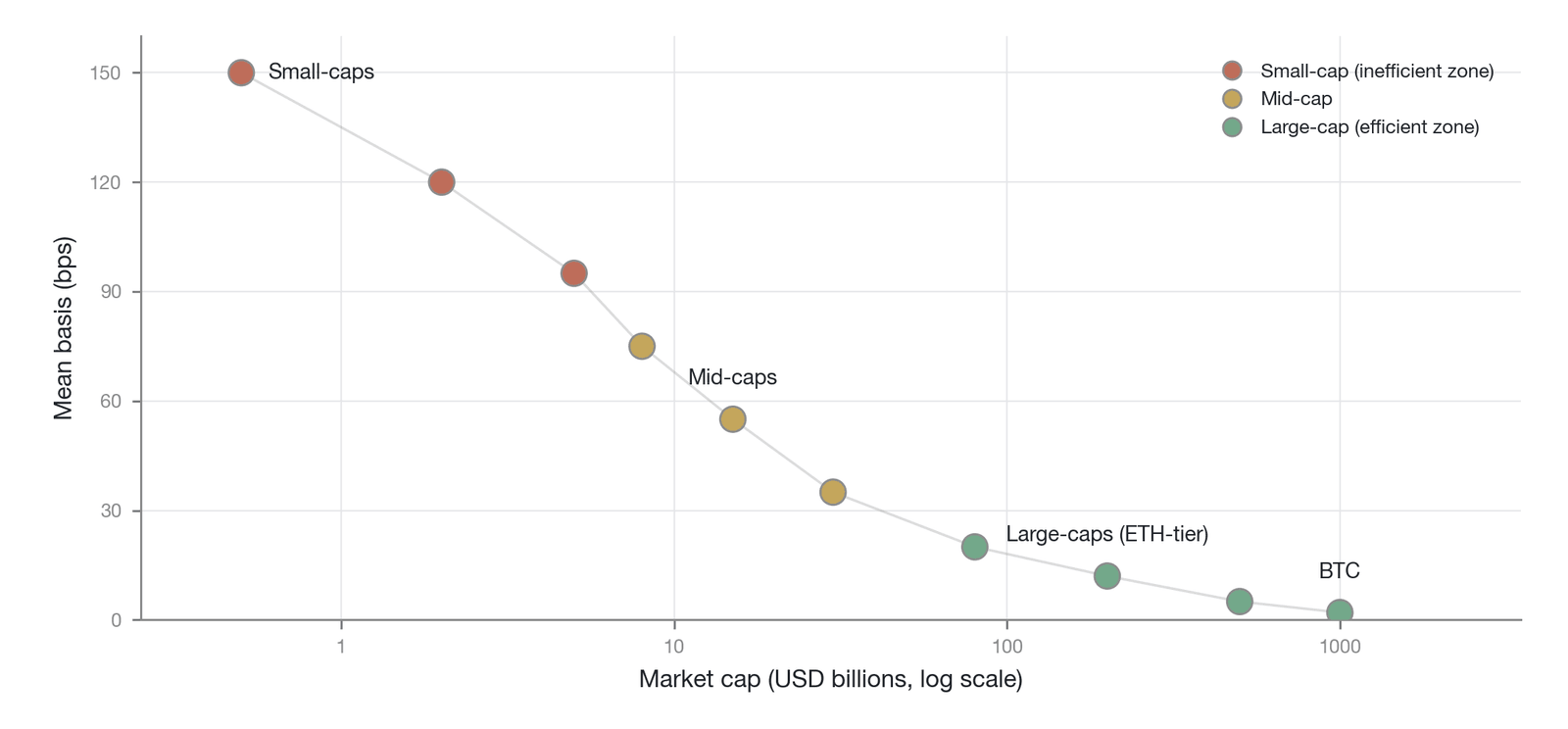 The relationship between asset market cap and the magnitude of the perpetual futures basis (illustrative/simulated: the inverse relationship is the empirical direction, while the specific basis curve is an illustrative order of magnitude rather than