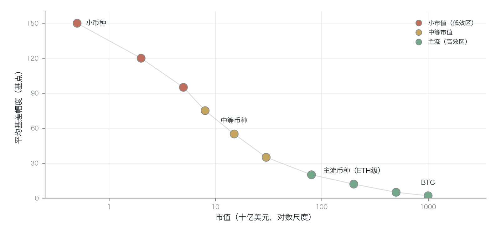 资产市值与永续合约基差幅度的关系（示意/模拟：反比关系为实证方向，具体基差曲线为示意量级、非实测点值；按市值排名分层）