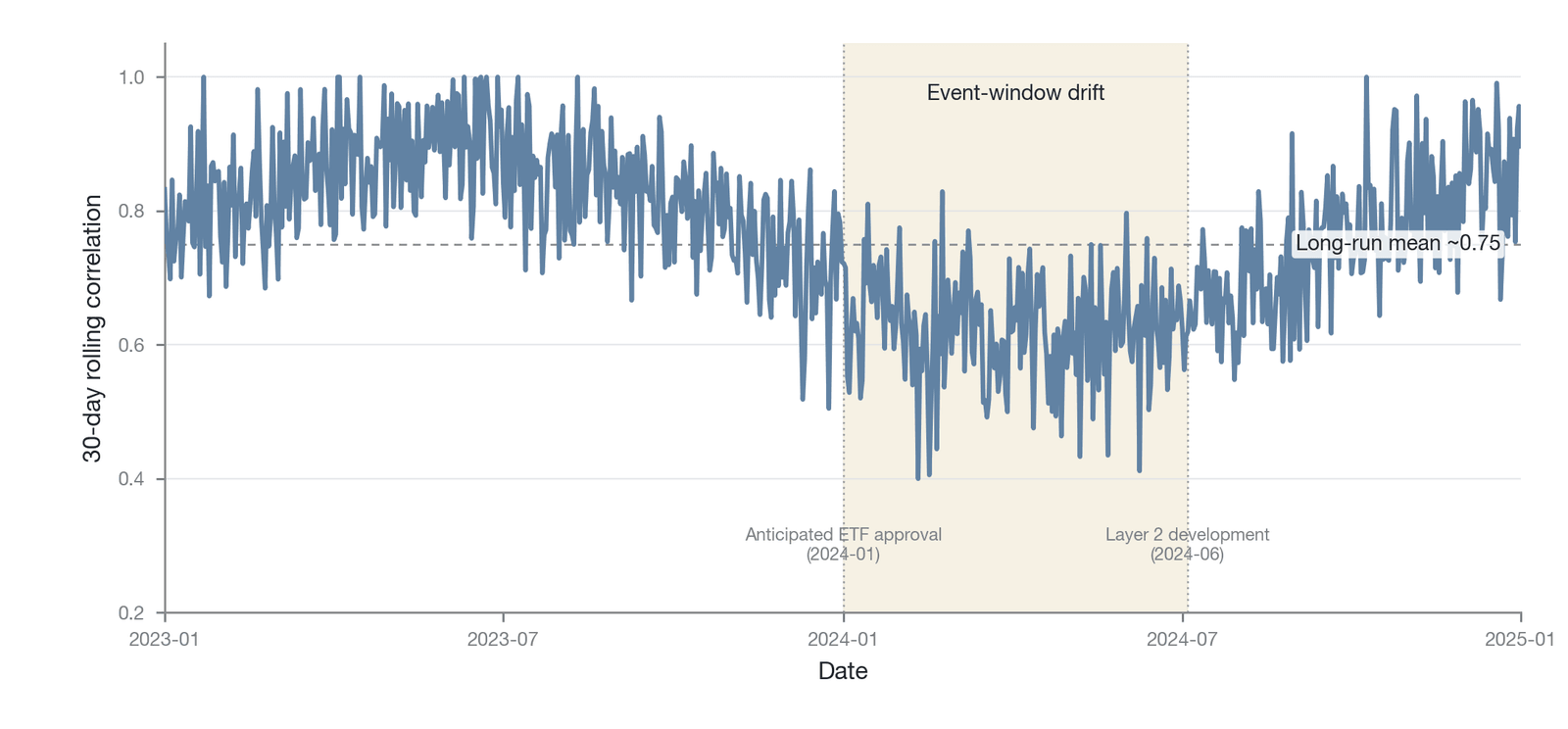 The long-cycle drift of the BTC-ETH rolling correlation coefficient (constructed by the author from public market data)