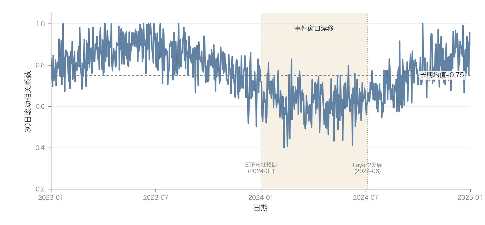 BTC-ETH 滚动相关系数的长周期漂移（作者基于公开市场数据构建）