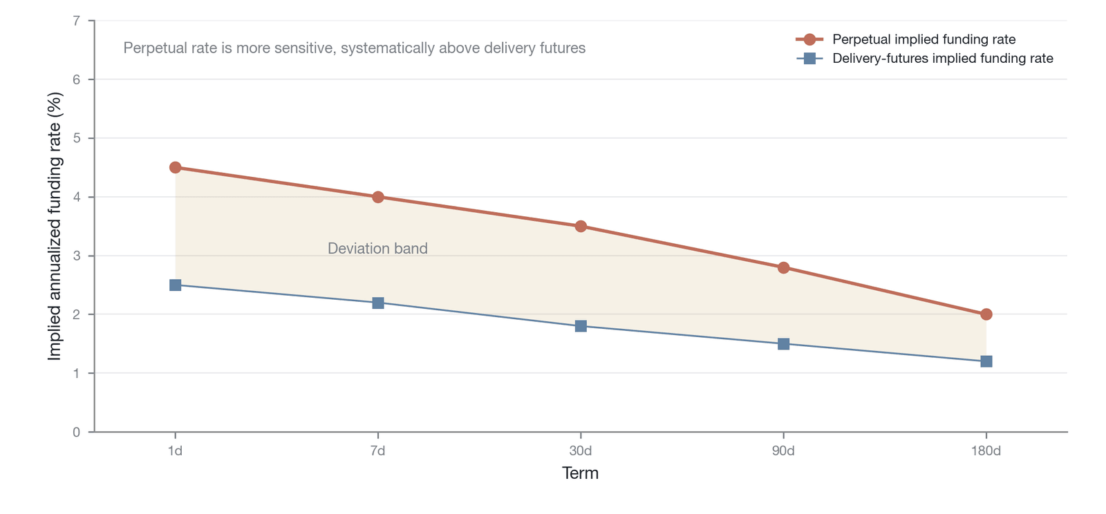A comparison of the implied-rate curves of perpetual futures and dated futures (Data source: simulated data constructed by the author)