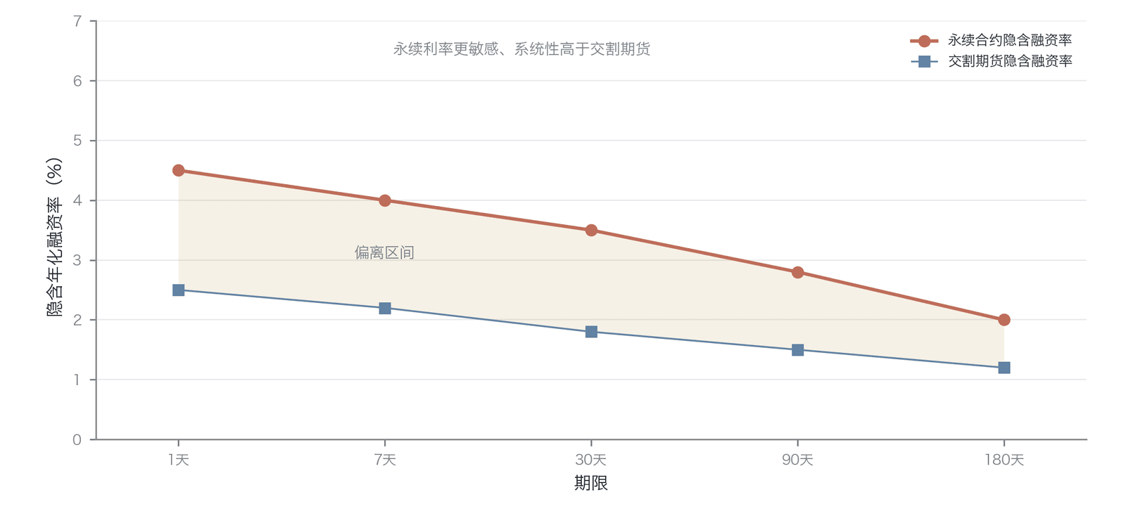 永续合约与交割期货隐含利率曲线的对比（数据来源：模拟数据，作者构建）