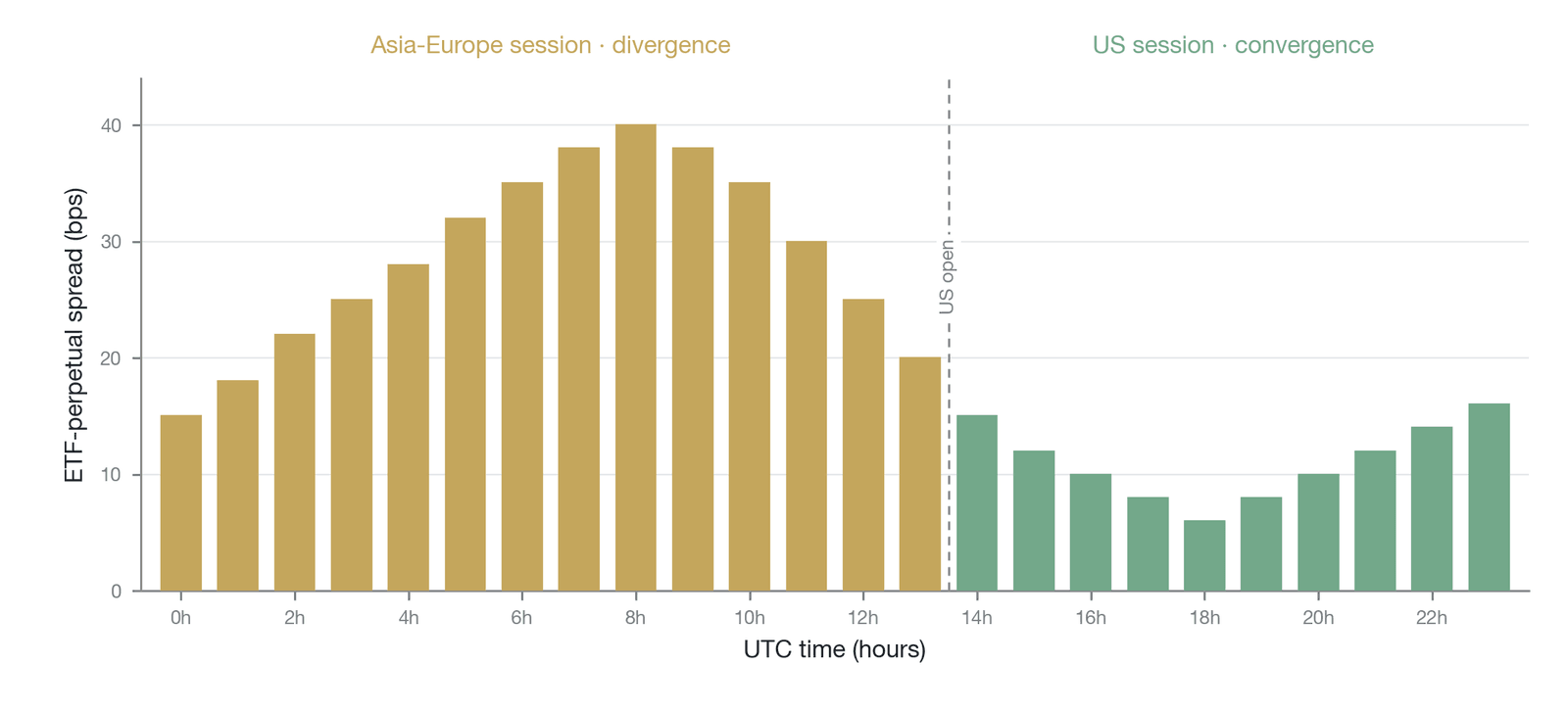 The intraday cyclicality of the spread between the ETF and offshore perpetual futures (historical period 2024–2025; illustrative/simulated, with the shape based on historical characteristics; note: CME crypto futures switched to 24/7 round-the-clock