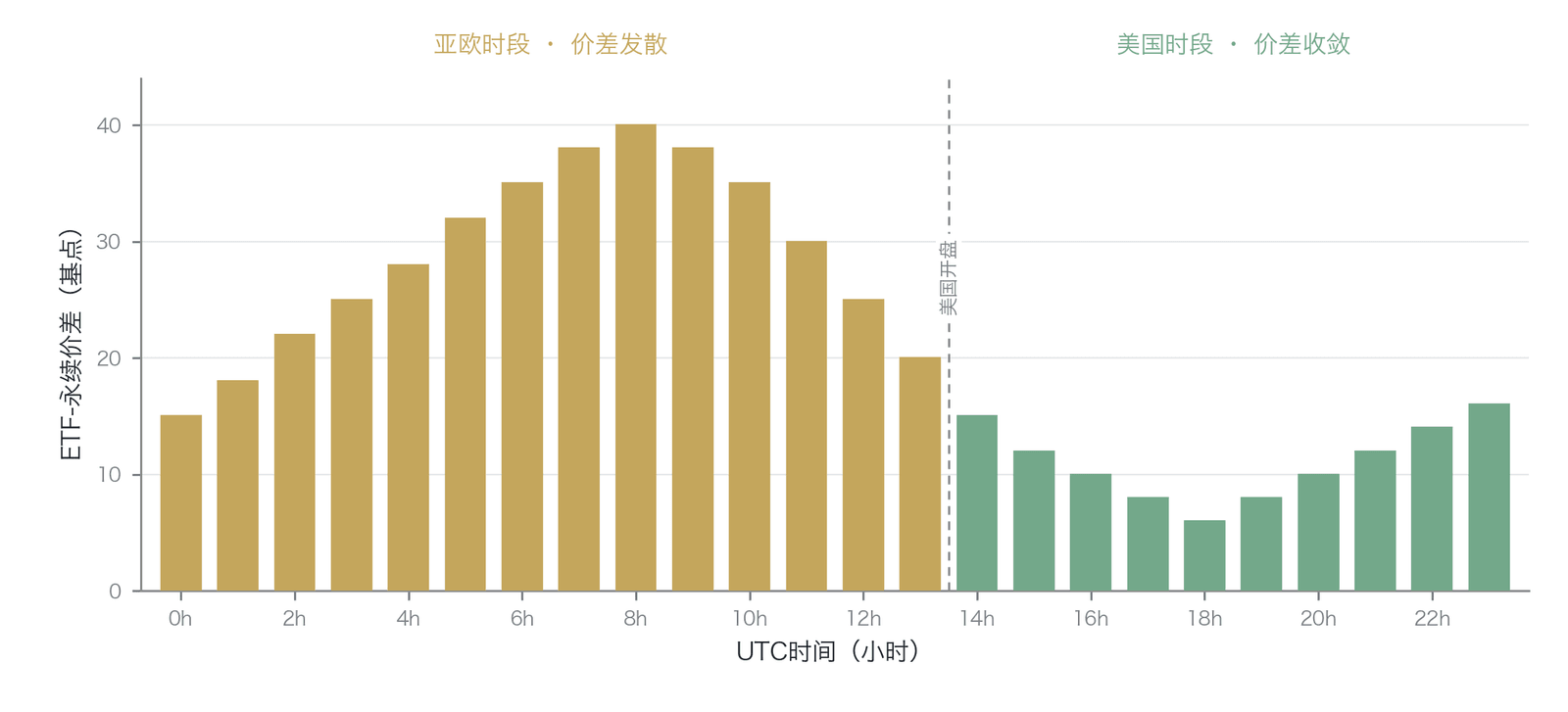 ETF 与离岸永续合约价差的日内周期性（历史时段2024–2025；示意/模拟，形态基于历史特征；注：CME 加密期货已于2026年5月底转为24/7全天候交易，周末与夜间缺口结构正被侵蚀，但现货 ETF 仅在美股时段交易导致的时段错配仍然存在）