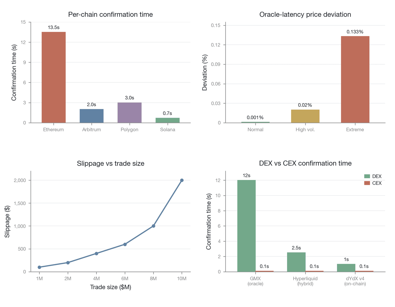 The multidimensional impact of oracle latency on DEX price discovery (Data source: constructed by the author; the per-chain latency and other values in the figure are representative orders of magnitude and, because of differing conventions—push/heart