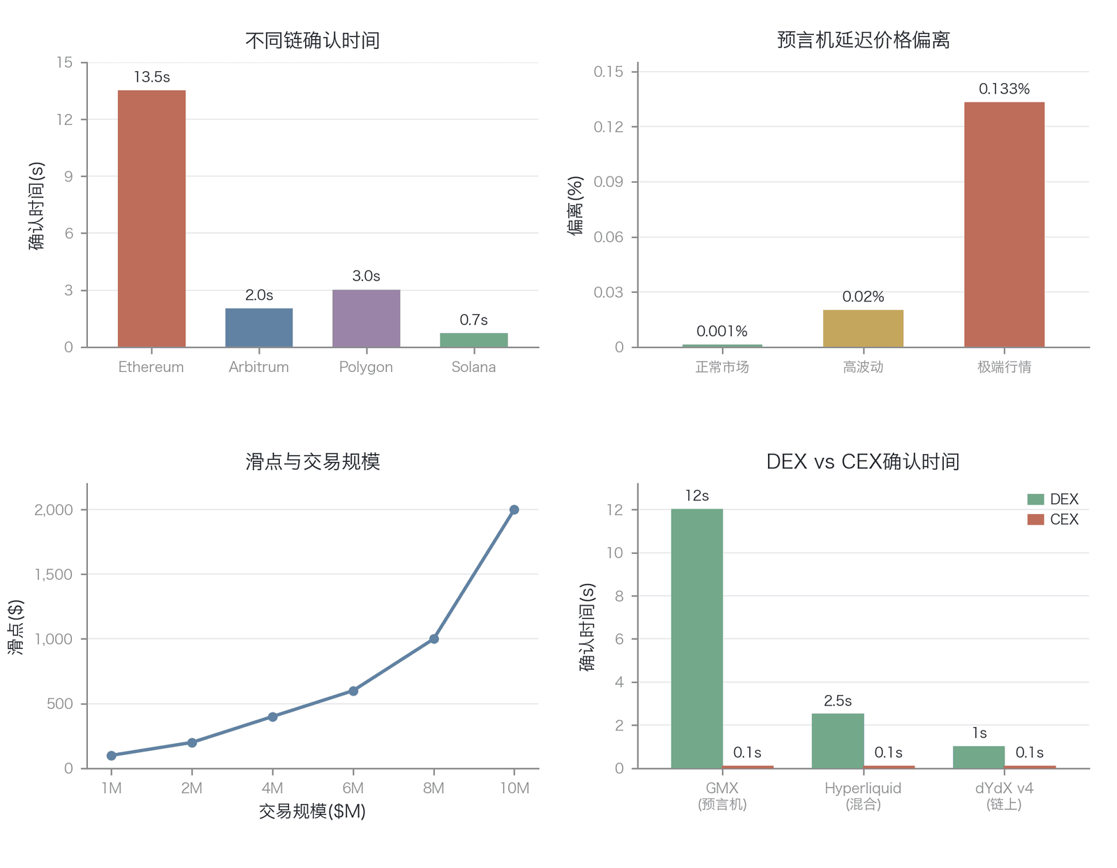 预言机延迟对 DEX 价格发现的多维影响（数据来源：作者构建；图中各链延迟等数值为代表性数量级，因口径不一，push/heartbeat 与 pull/on-demand，非统一基准实测）