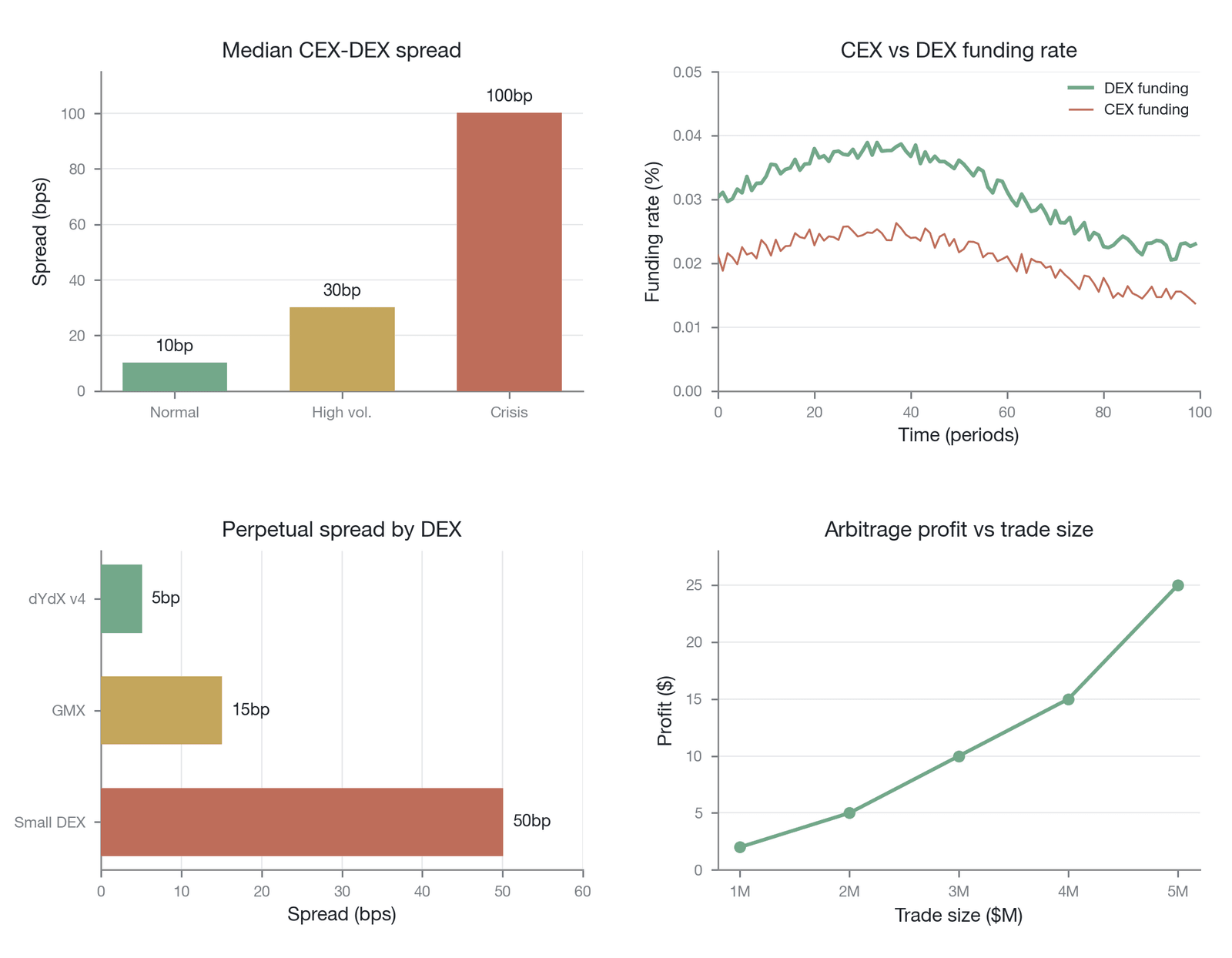 The systematic deviation of the CEX–DEX spread and funding rate (Data source: simulated data constructed by the author)