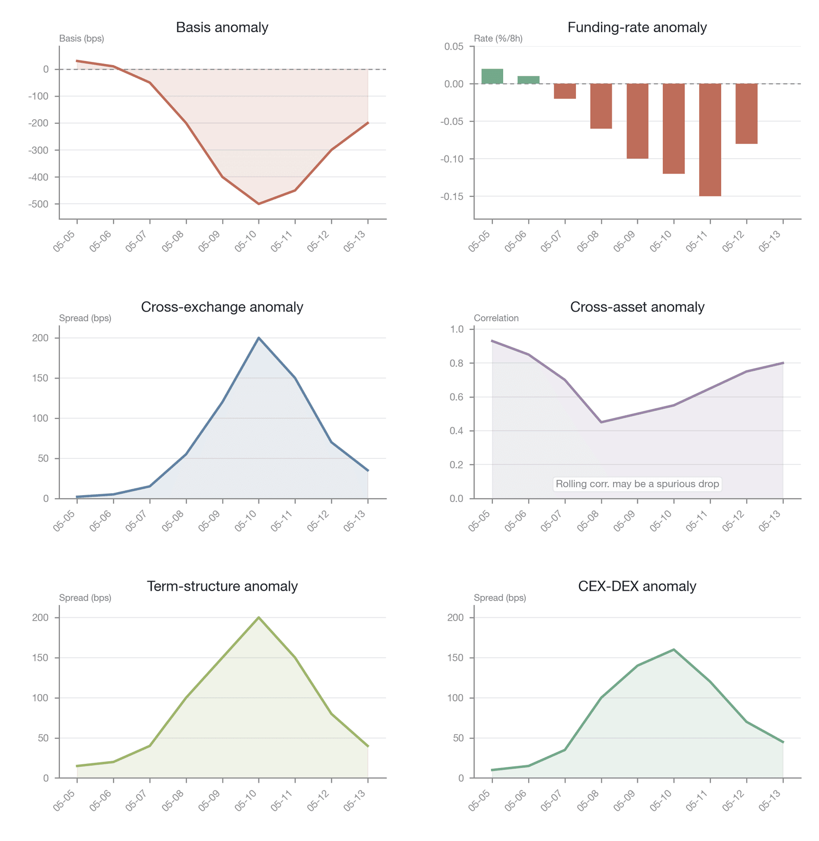 The synchronous eruption of the six categories of anomalies in May 2022 (illustrative/simulated: the data source is readings from historical Coinglass charts, and the specific basis-point values are reconstructed illustrative values rather than verif