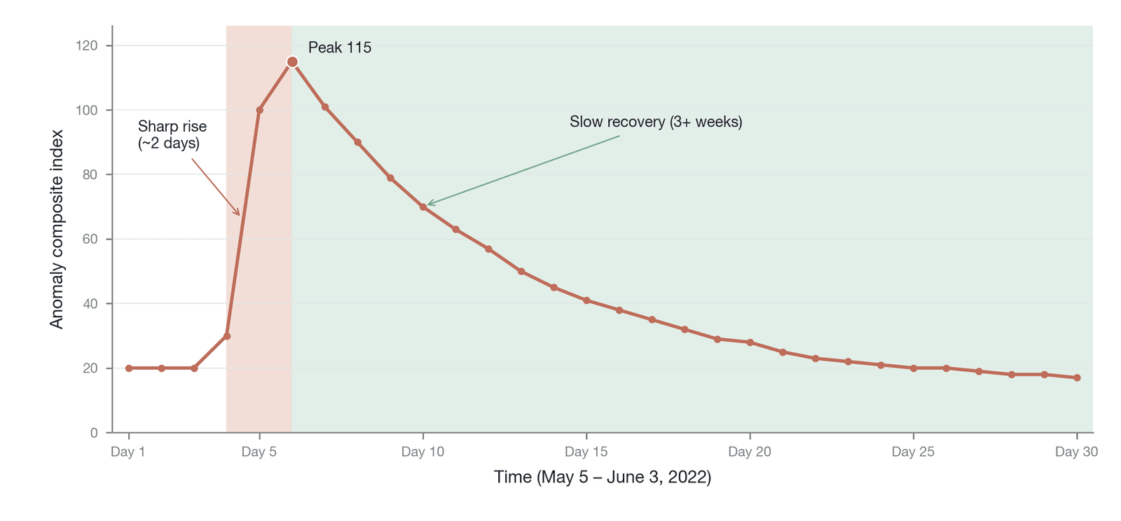 The eruption-repair asymmetry of the composite anomaly index (Data source: simulated data constructed by the author)
