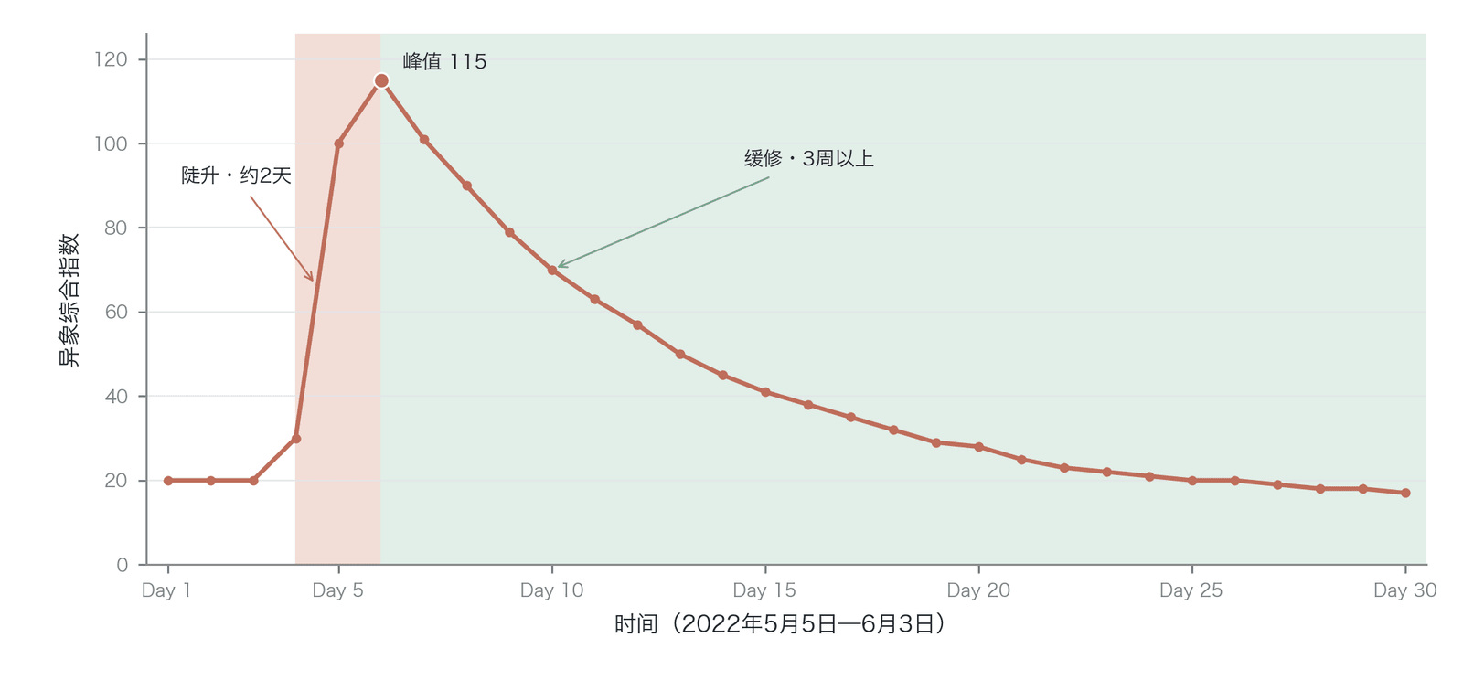 异象综合指数的爆发与修复不对称性（数据来源：模拟数据，作者构建）