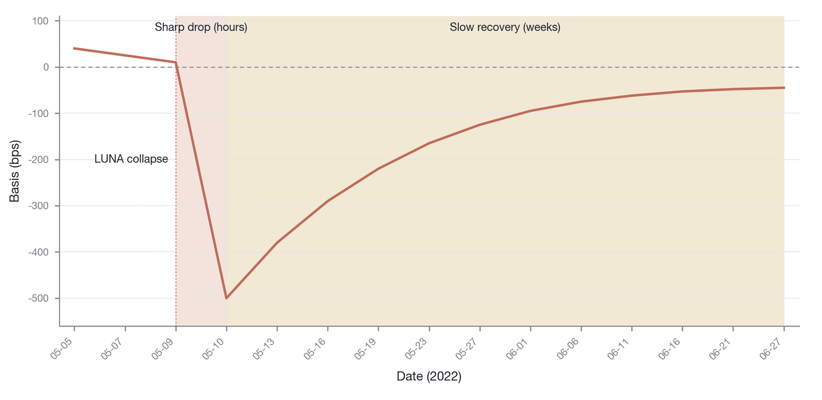 The formation and repair curve of the negative basis after a panic event (the LUNA/UST crisis of May 2022; illustrative/simulated, with the curve shape reconstructed from historical basis characteristics and not a measured snapshot; the trough of abo