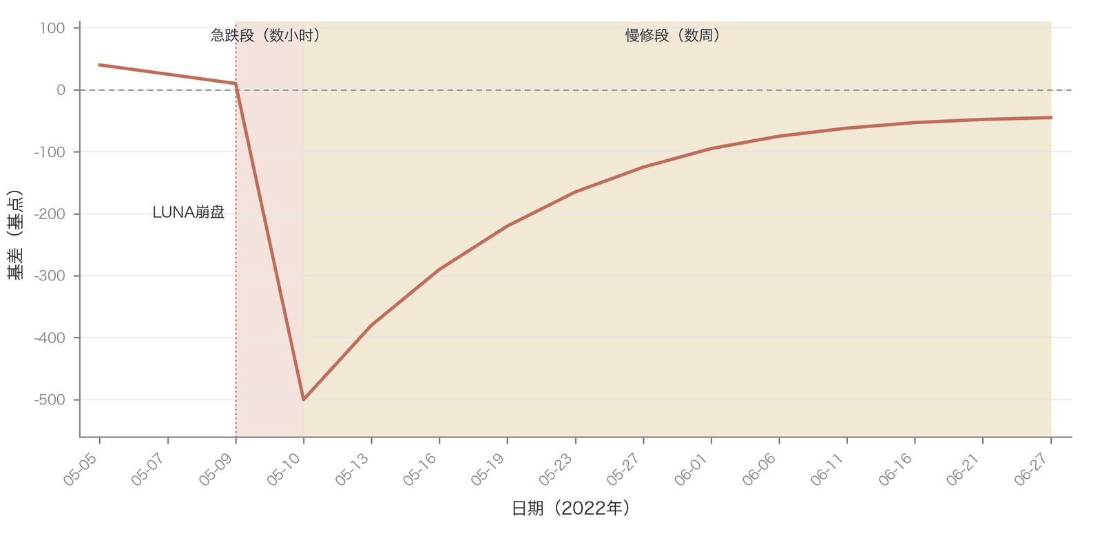 恐慌事件后的负基差形成与修复曲线（2022年5月 LUNA/UST 危机；示意/模拟，曲线形态基于历史基差特征重构，非实测快照；谷值约-500个基点出现于5月10日，与图18-16口径一致）