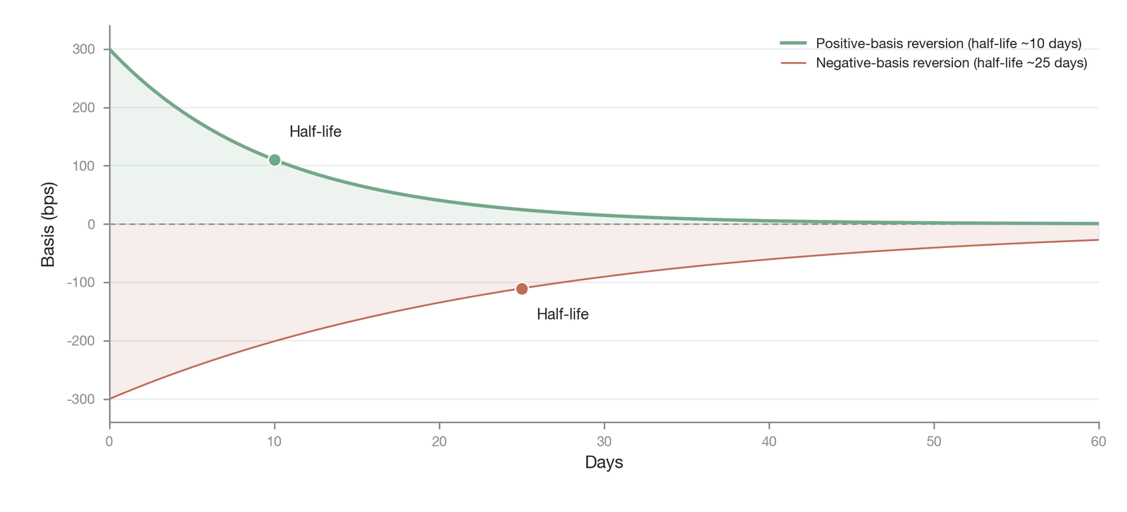 The asymmetric mean-reversion feature of the BTC perpetual futures basis (Data source: illustrative analysis constructed by the author)