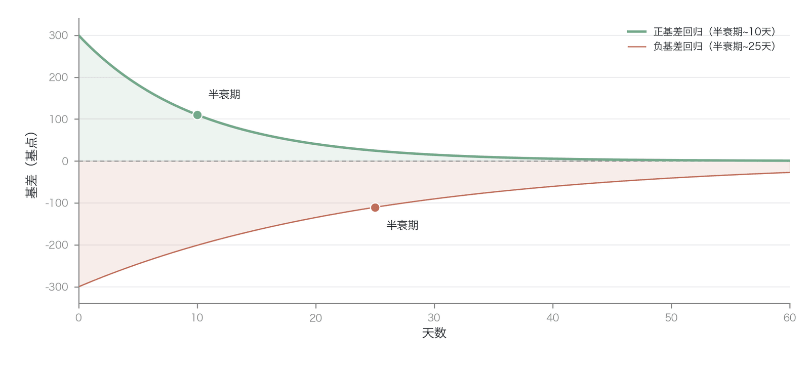 BTC 永续合约基差的非对称均值回归特征（数据来源：示意性分析，作者构建）