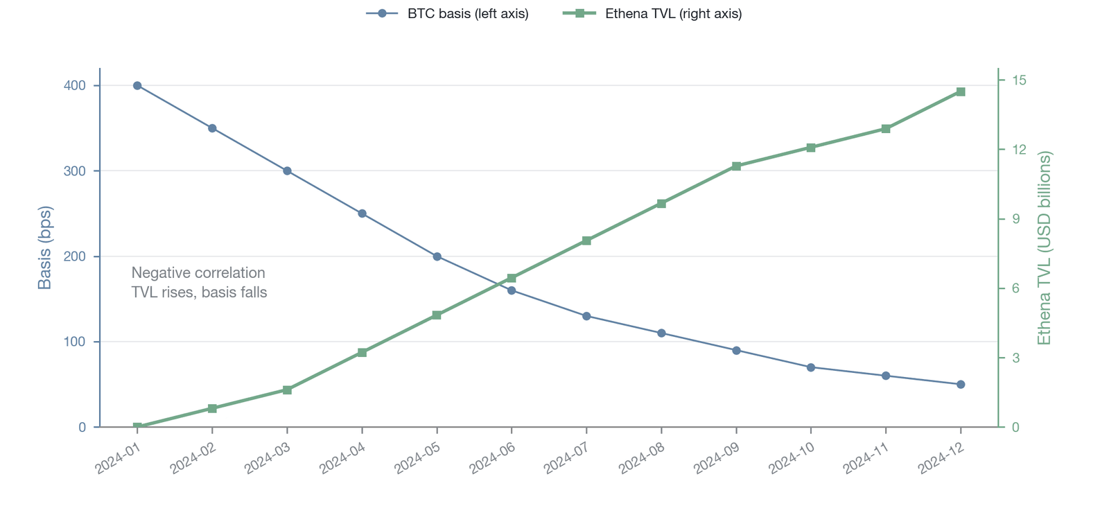 The relationship between the growth of Ethena protocol TVL and the BTC perpetual futures basis (Data source: Ethena protocol public TVL data and Binance BTCUSDT perpetual futures basis data)