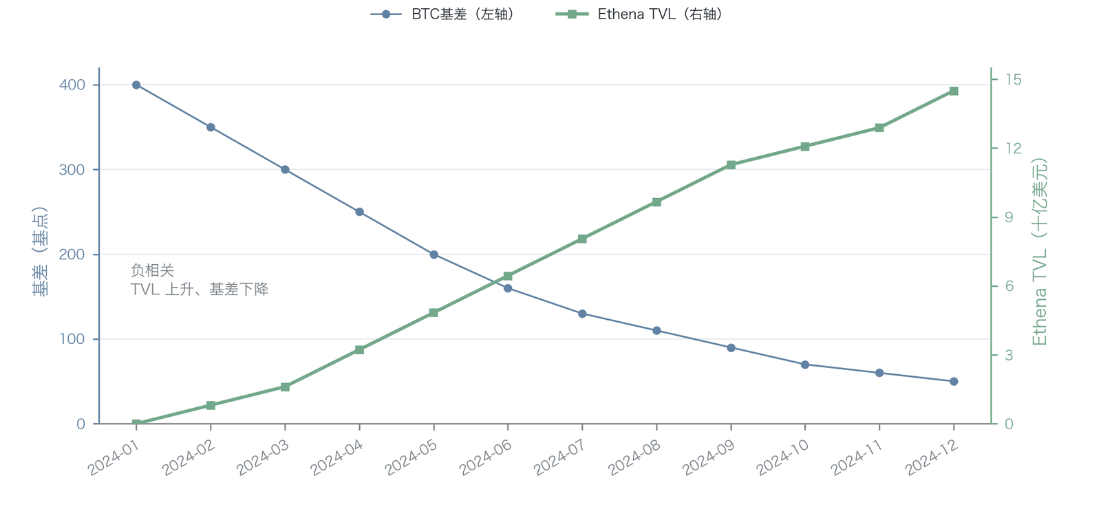 Ethena 协议 TVL 增长与 BTC 永续合约基差的关系（数据来源：Ethena 协议公开 TVL 数据与 Binance BTCUSDT 永续合约基差数据）