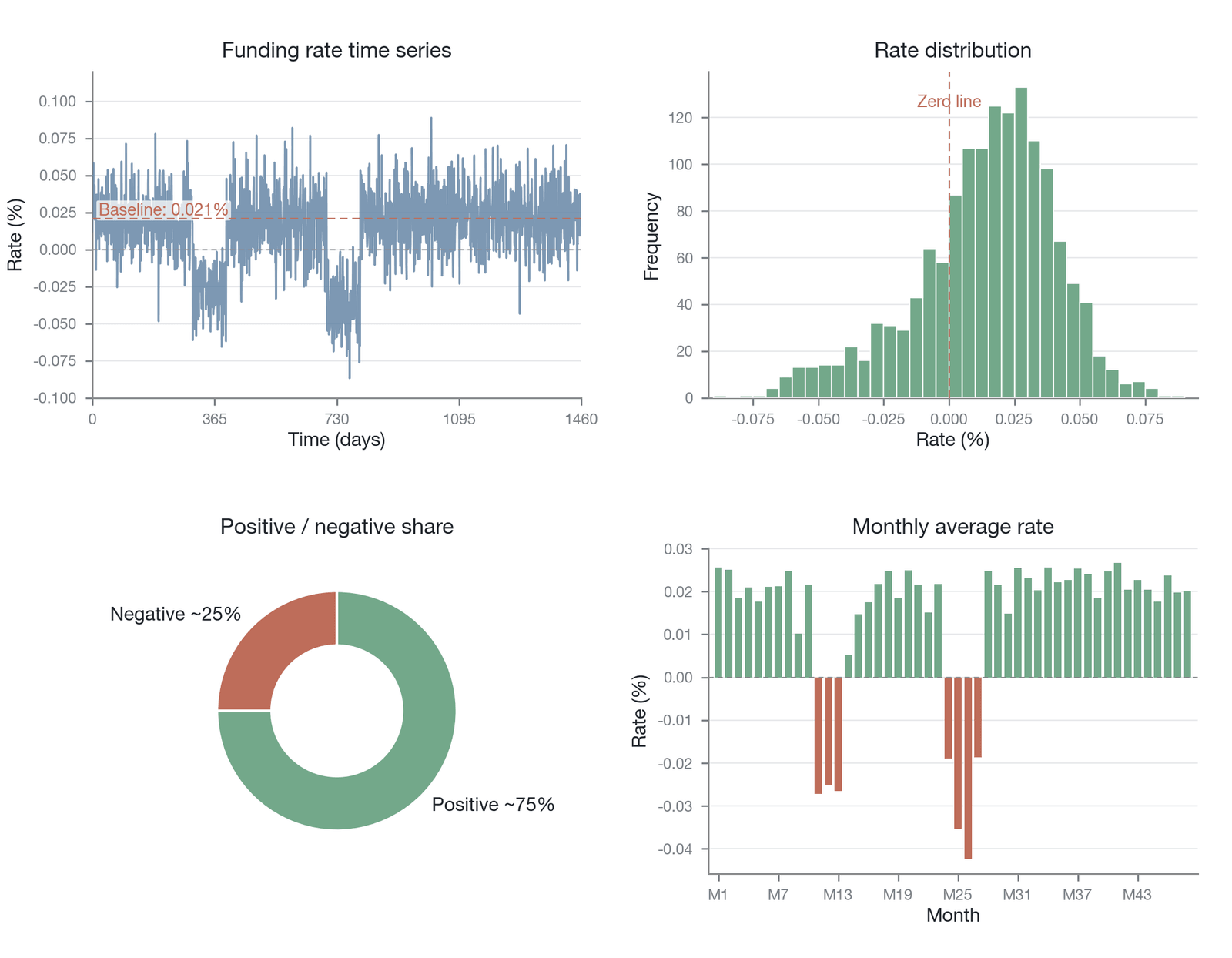 The long-term positive-bias distribution of the BTC perpetual futures funding rate (illustrative/simulated, with synthetic-sample data whose shape is based on historical characteristics; the mean line of 0.021% in the figure is a positive-normal benc