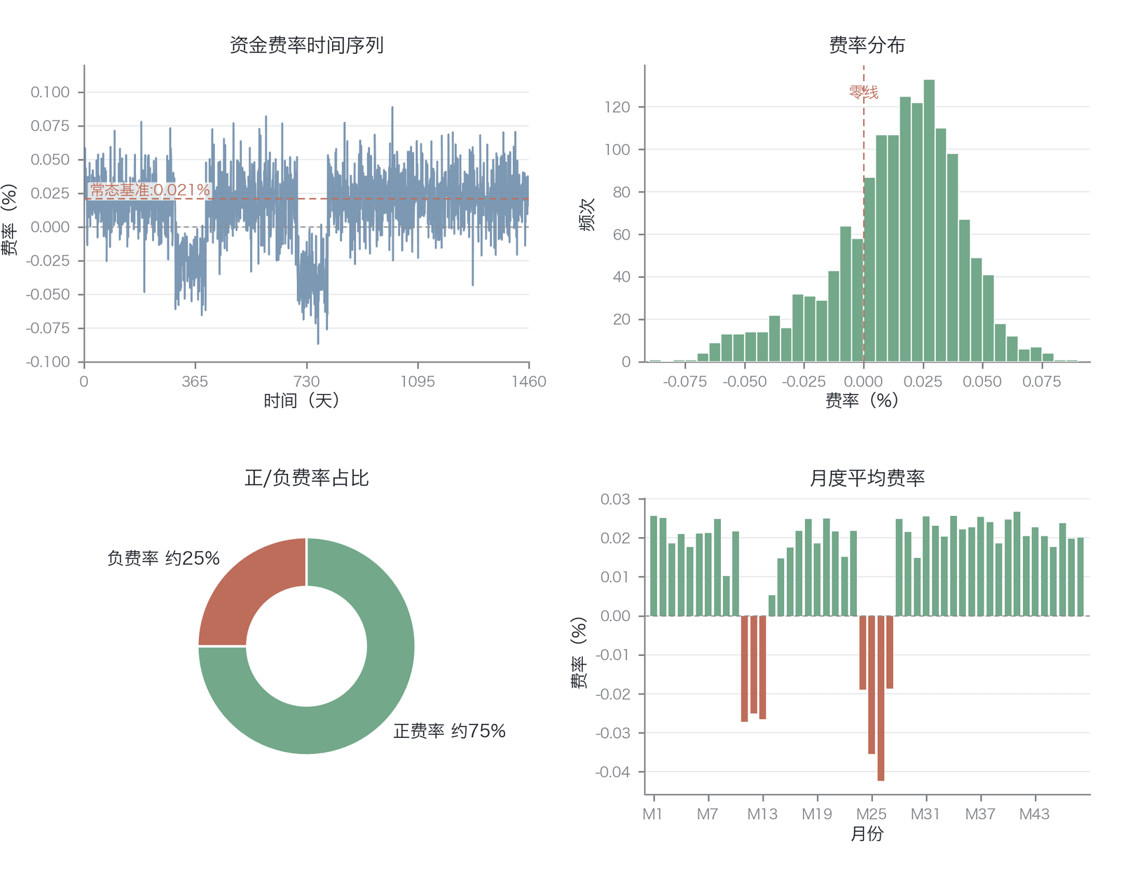 BTC 永续合约资金费率的长期正向偏置分布特征（示意/模拟，数据为合成样本，形态基于历史特征；图中均值线0.021%为正向常态基准、非实证均值，正/负费率占比为该合成样本的统计结果——据 Coinglass 实证，资金费率长期约75%的时间为正）
