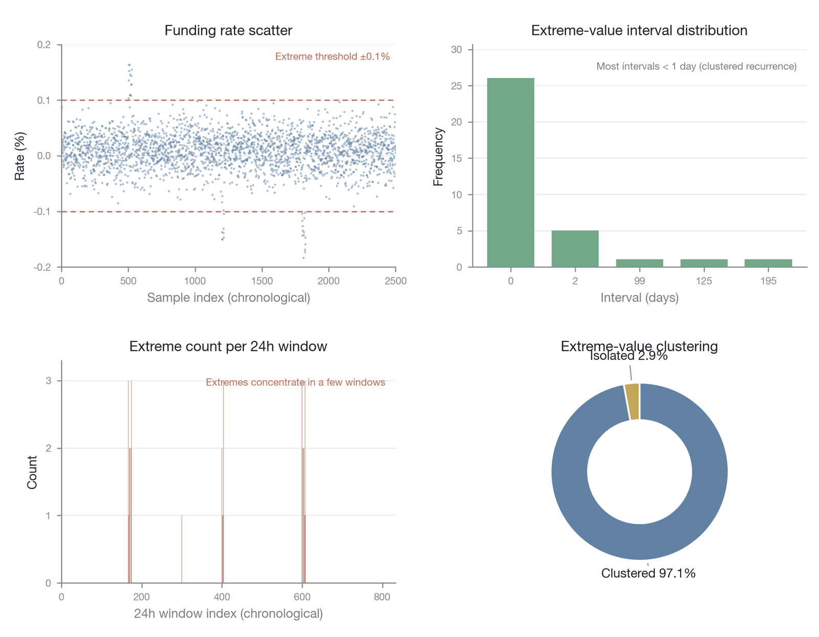 The temporal clustering effect of extreme funding-rate values (illustrative/simulated, with a synthetic-sample series whose clustering shares are actually computed from that sample rather than measured point values; an extreme value is defined as an