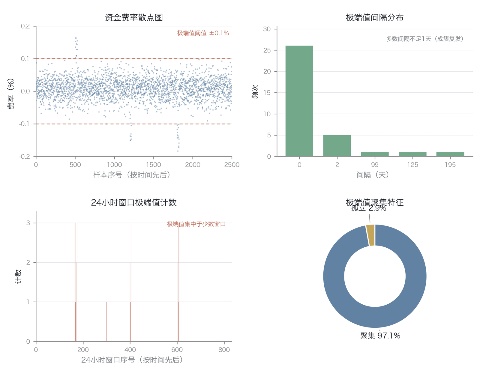 资金费率极端值的时间聚集效应（示意/模拟，序列为合成样本、聚集占比为该样本实算值，非实测点值；极端值定义为绝对值超过0.1%/8h）