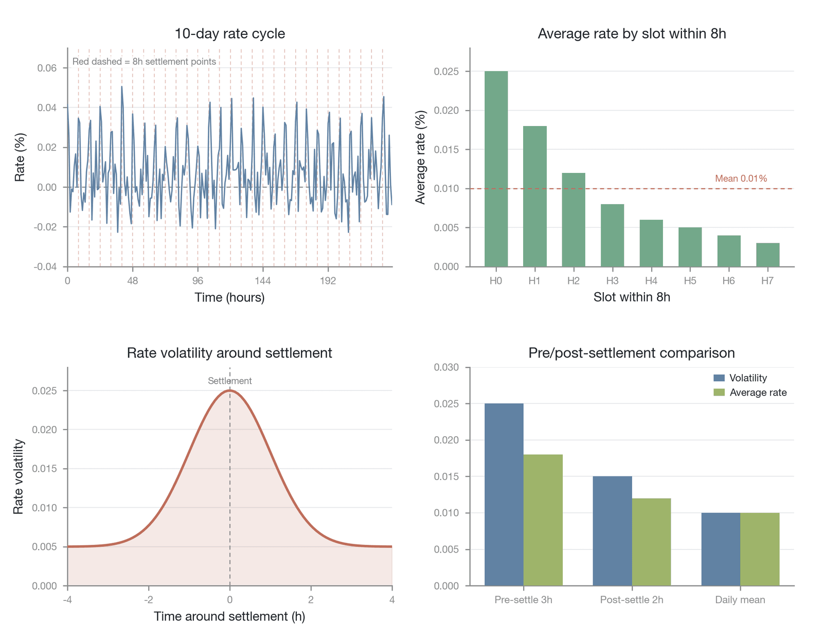 The settlement-timing effect of the funding rate around the 8-hour settlement cycle (illustrative/simulated, with synthetic-sample data rather than measured point values; the shape of the average rate in each interval is a synthetic illustration and