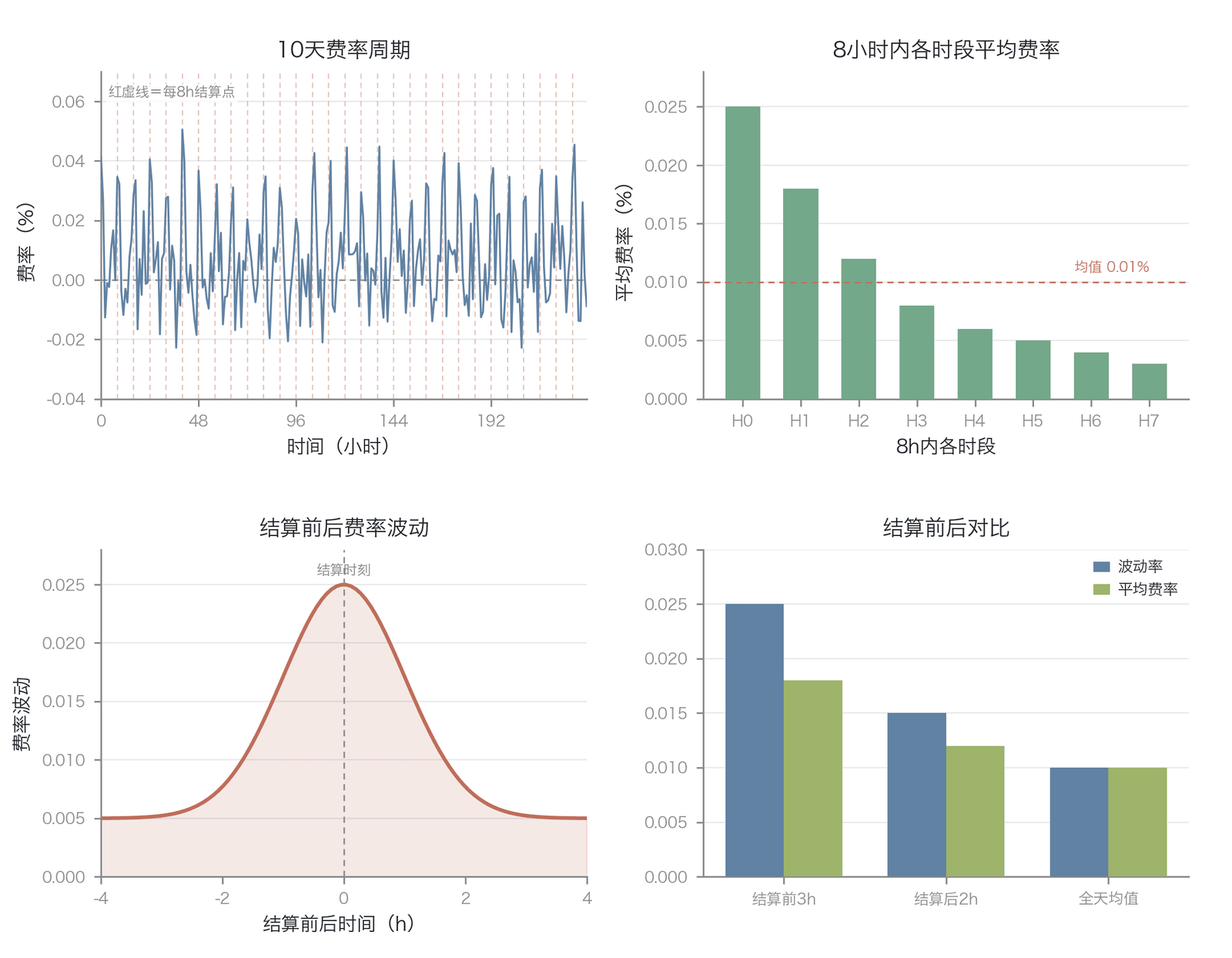 资金费率在8小时结算周期前后的结算时点效应（示意/模拟，数据为合成样本、非实测点值；其中各时段平均费率的形态为合成示意、不代表实测规律；结算时点为 UTC 00:00/08:00/16:00）