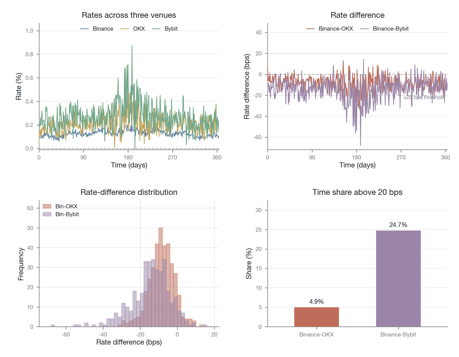 The persistent splitting of the BTC perpetual futures funding rate across mainstream exchanges (illustrative/simulated, with synthetic-sample data rather than measured point values; the share with spreads exceeding 20 bps is an illustrative order of