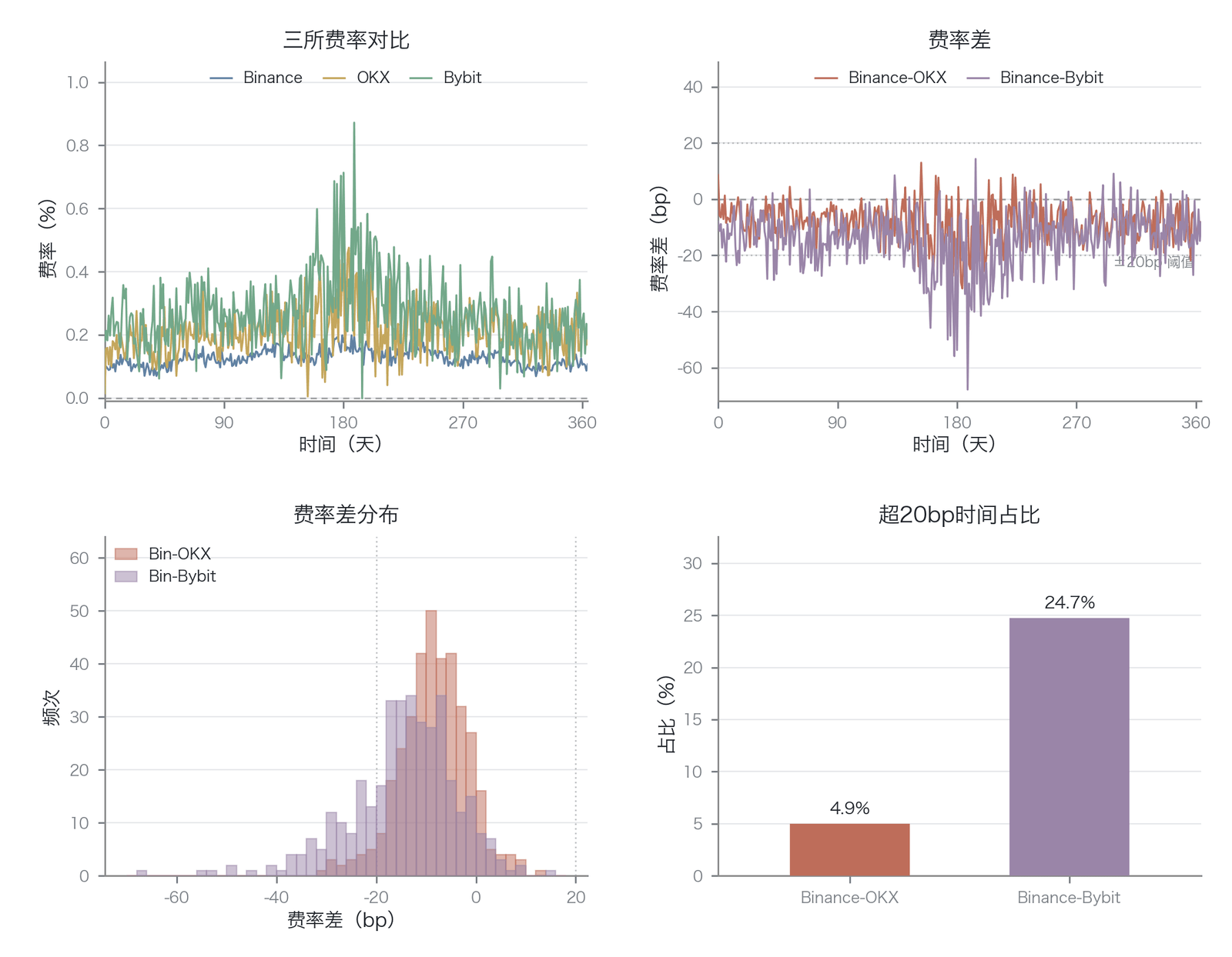 主流交易所间 BTC 永续合约资金费率的持续性分裂（示意/模拟，数据为合成样本、非实测点值；价差超20基点占比为示意量级，文献原样本为 Hyperliquid 约17%）