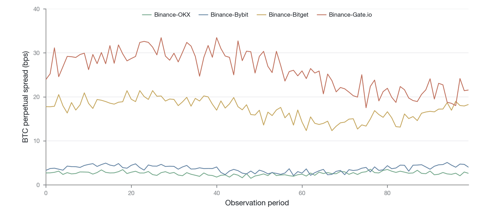 Time series of the BTC perpetual futures spread across different exchange pairs (simulated data, constructed from the historical spread characteristics of pairs such as Binance-OKX, Binance-Bybit, and Binance-second-tier-exchange)