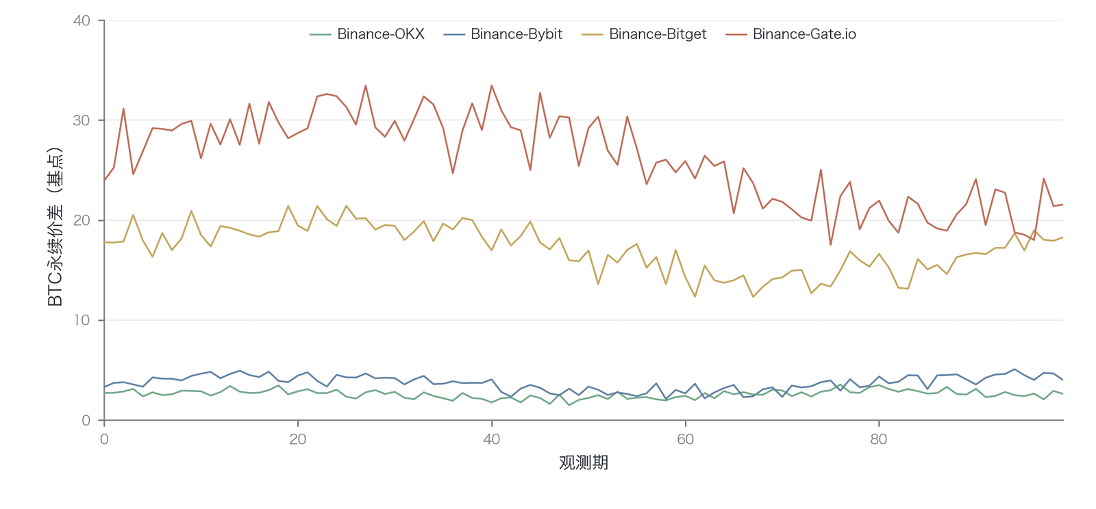 不同交易所对之间 BTC 永续合约价差的时间序列（模拟数据，基于 Binance-OKX、Binance-Bybit、Binance-二线交易所等交易对的历史价差特征构建）