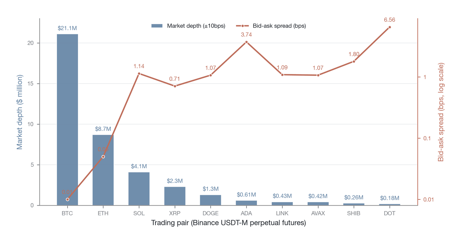 Comparison of market depth and bid-ask spread across perpetual-futures pairs (Data source: real-time order-book data for Binance USDT-M perpetual futures, March 2025)