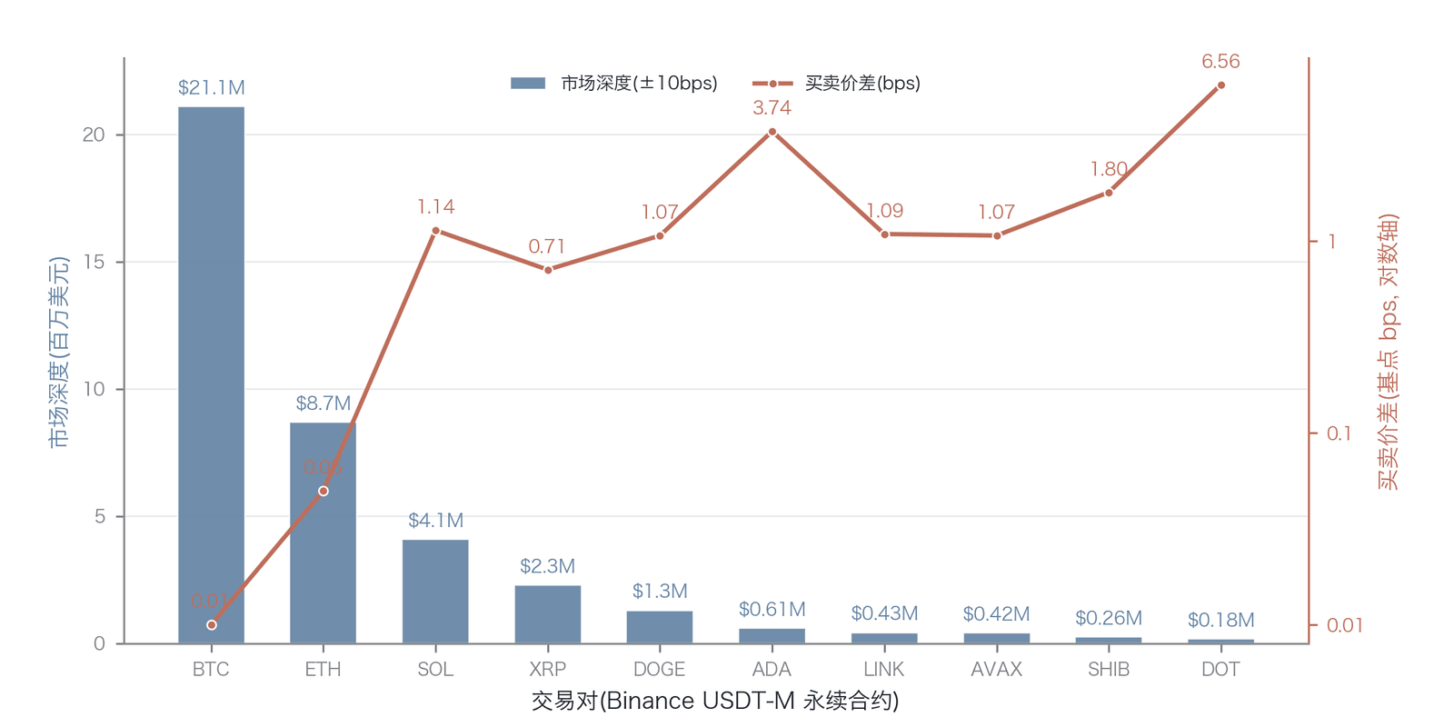 不同永续合约交易对的市场深度与买卖价差对比（数据来源：Binance USDT-M永续合约订单簿实时数据，2025年3月）