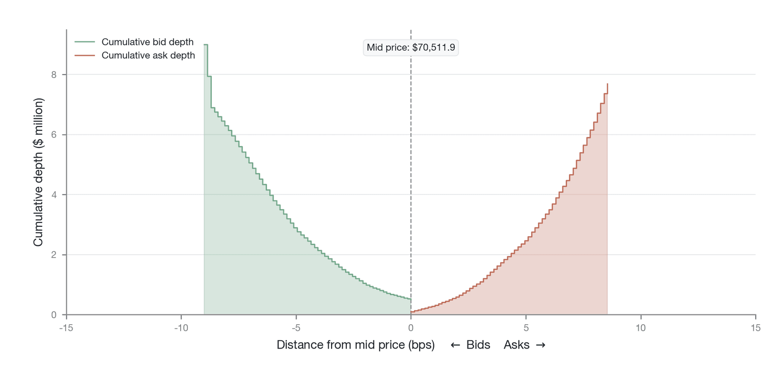 Depth profile of the BTC perpetual-futures order book: cumulative depth distribution on the bid and ask sides (Data source: real-time order-book data for Binance BTCUSDT perpetual futures, March 2025; this figure is an instantaneous snapshot profile 