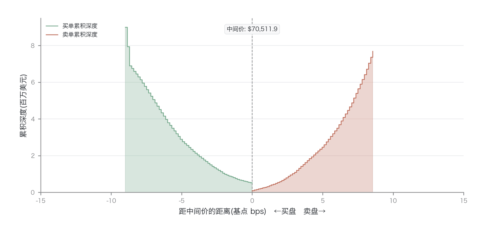 BTC 永续合约订单簿深度剖面：买卖两侧累计深度分布（数据来源：Binance BTCUSDT 永续合约订单簿实时数据，2025年3月；本图为内盘瞬时快照剖面，覆盖中间价附近约±9bps）