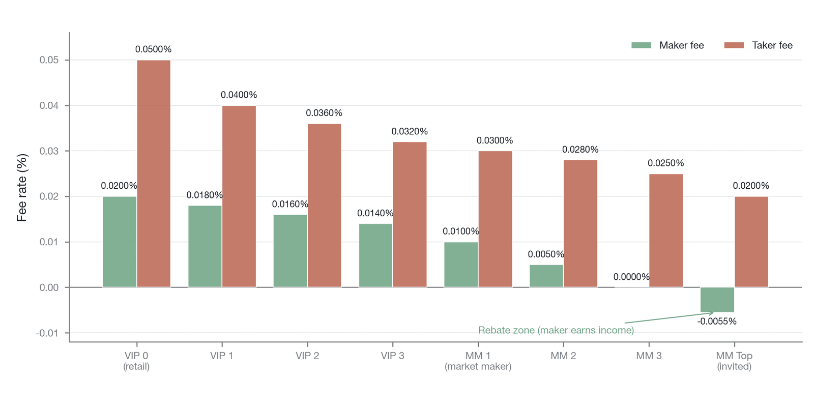Binance USDⓈ-margined futures maker/taker fee structure (Data source: Binance official market maker program announcement, March 2025; the figure shows the regular best tier, while during limited-time promotions the maker rebate can go deeper, on the 