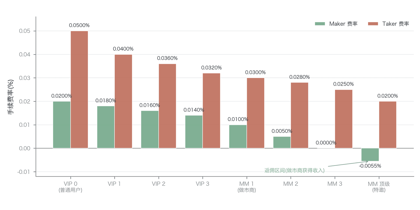 Binance U本位合约 Maker/Taker 费率结构（数据来源：Binance 官方做市商计划公告，2025年3月；图示为常规最优级别，限时促销期 Maker 返佣可更深，至-2.5bps 量级，未在图中展示）