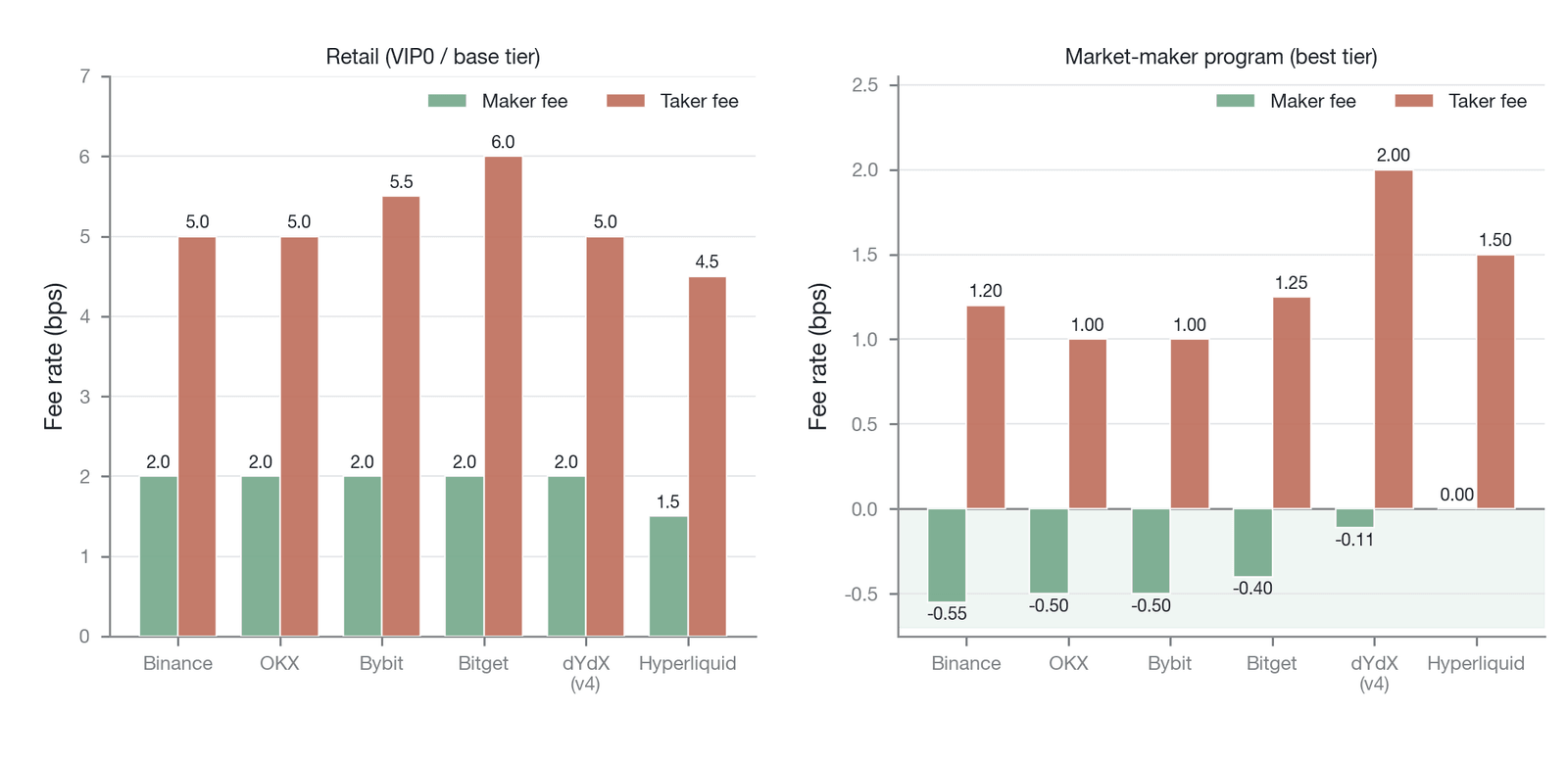 Comparison of fee structures across major perpetual-futures trading platforms (including CEXs and on-chain DEXs): base tier vs. market-maker best tier (Data source: each exchange's official fee pages and market maker program announcements, March 2025