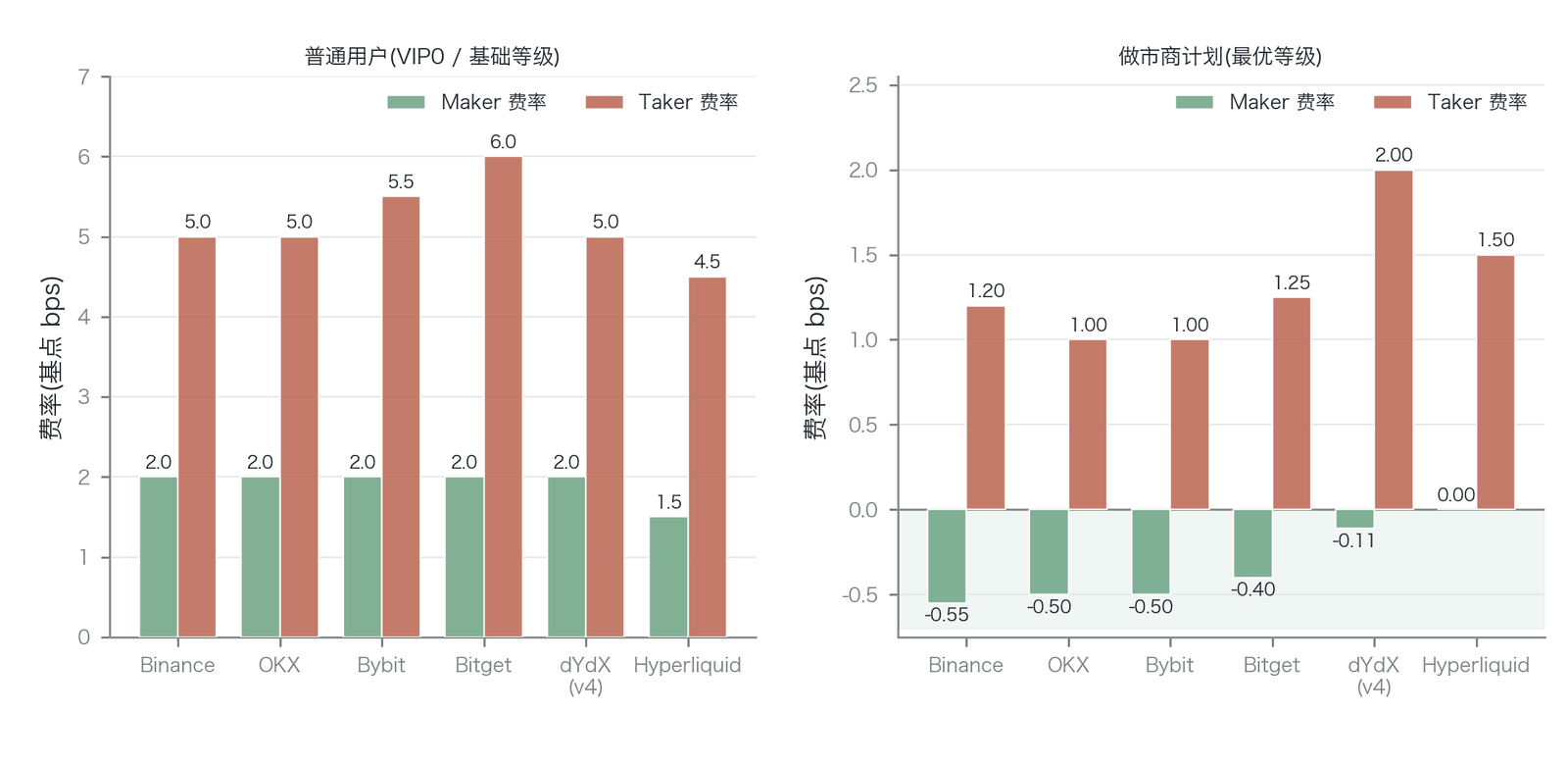 主要永续合约交易平台（含 CEX 与链上 DEX）费率结构对比：基础级别 vs. 做市商最优级别（数据来源：各交易所官网费率页面及做市商计划公告，2025年3月；图中六个对象包含 dYdX、Hyperliquid 两家链上 DEX；做市商最优 Maker 图示止于-0.55bps，正文所述-2.5bps 量级为限时促销端、未在图中展示）