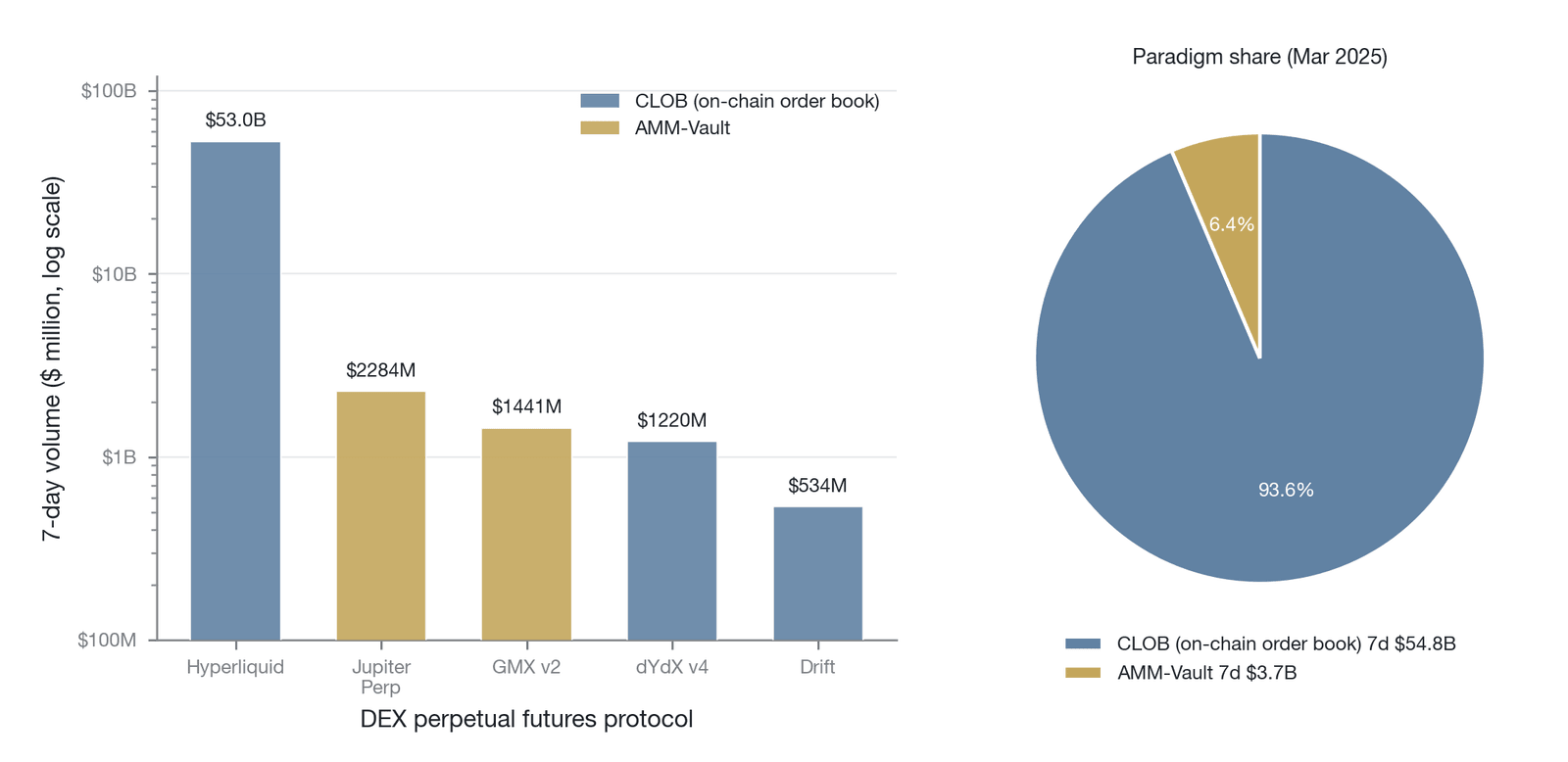 Comparison of DEX perpetual-futures protocol trading volumes and paradigm shares (Data source: DeFiLlama Derivatives Protocol Data, March 2025)