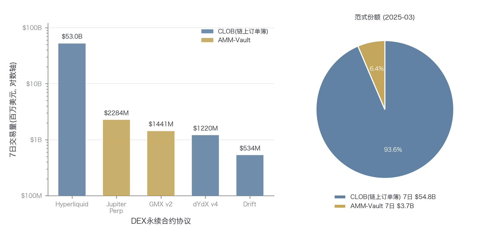 DEX 永续合约协议交易量对比与范式份额（数据来源：DeFiLlama Derivatives Protocol Data，2025年3月）