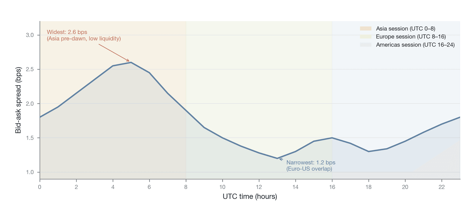 Intraday variation pattern of the BTC perpetual-futures bid-ask spread (Data source: Kaiko Research, Binance BTCUSDT perpetual-futures order-book statistics, December 2024–March 2025; this figure shows an illustrative intraday pattern, and the plotte