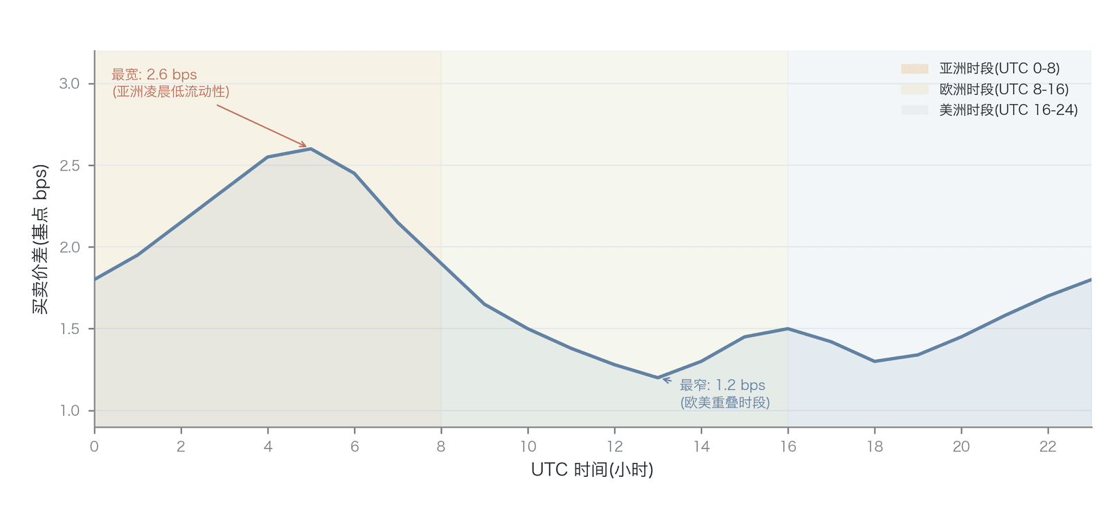 BTC 永续合约买卖价差的日内变化模式（数据来源：Kaiko Research, Binance BTCUSDT 永续合约订单簿统计，2024年12月——2025年3月；本图为示意性日内模式，所绘曲线为代表性形态而非实测逐时抽取）