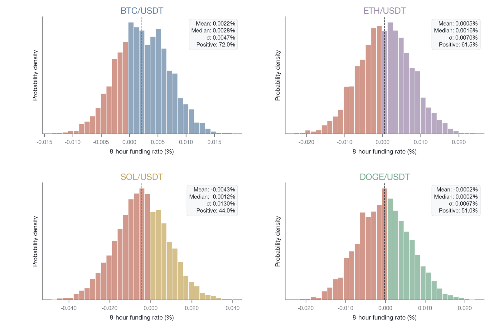 Comparison of 8-hour funding-rate distributions across assets (Data source: Binance perpetual-futures funding-rate history, December 2024–March 2025; the mean, median, standard deviation, and share of positive rates in the statistics box are authorit