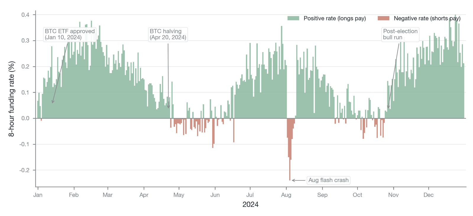 Time series of the 8-hour funding rate for BTC perpetual futures (Data source: CoinGlass Funding Rate History, January–December 2024; this figure is a representative, illustrative time series meant to convey the qualitative pattern of positive-negati