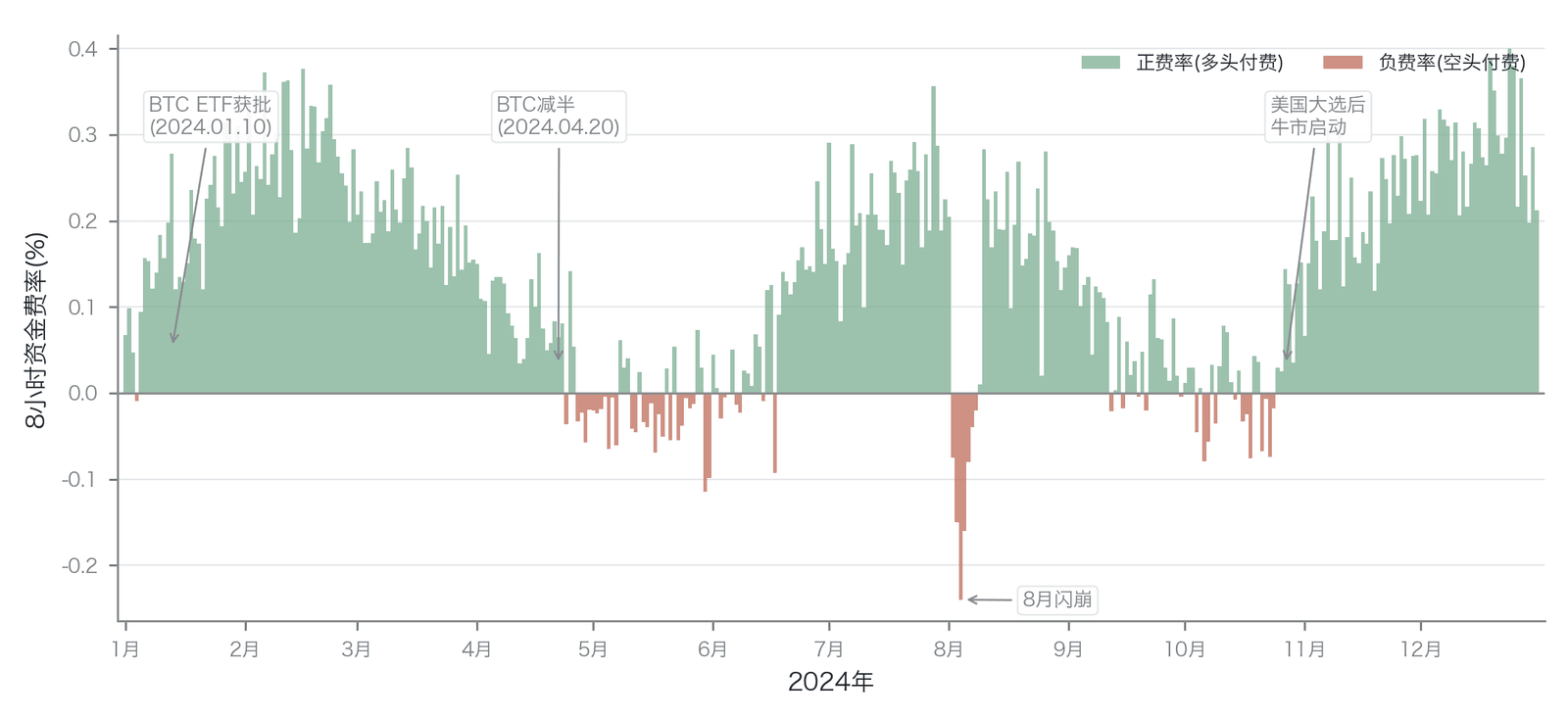 BTC 永续合约8小时资金费率时间序列（数据来源：CoinGlass Funding Rate History，2024年1月——2024年12月；本图为代表性、示意性的时间序列，用以呈现全年正负切换与极端值的定性模式而非实测逐期抽取，纵轴量级已按约±0.01%至±0.375%的现实8小时资金费率区间缩放）